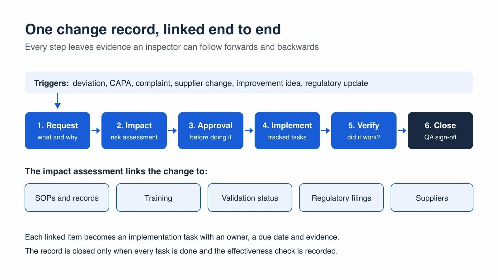 Diagram of a change record moving from request through impact assessment, approval, implementation and verification to closure, with the impact assessment linked to SOPs, training, validation, regulatory filings and suppliers