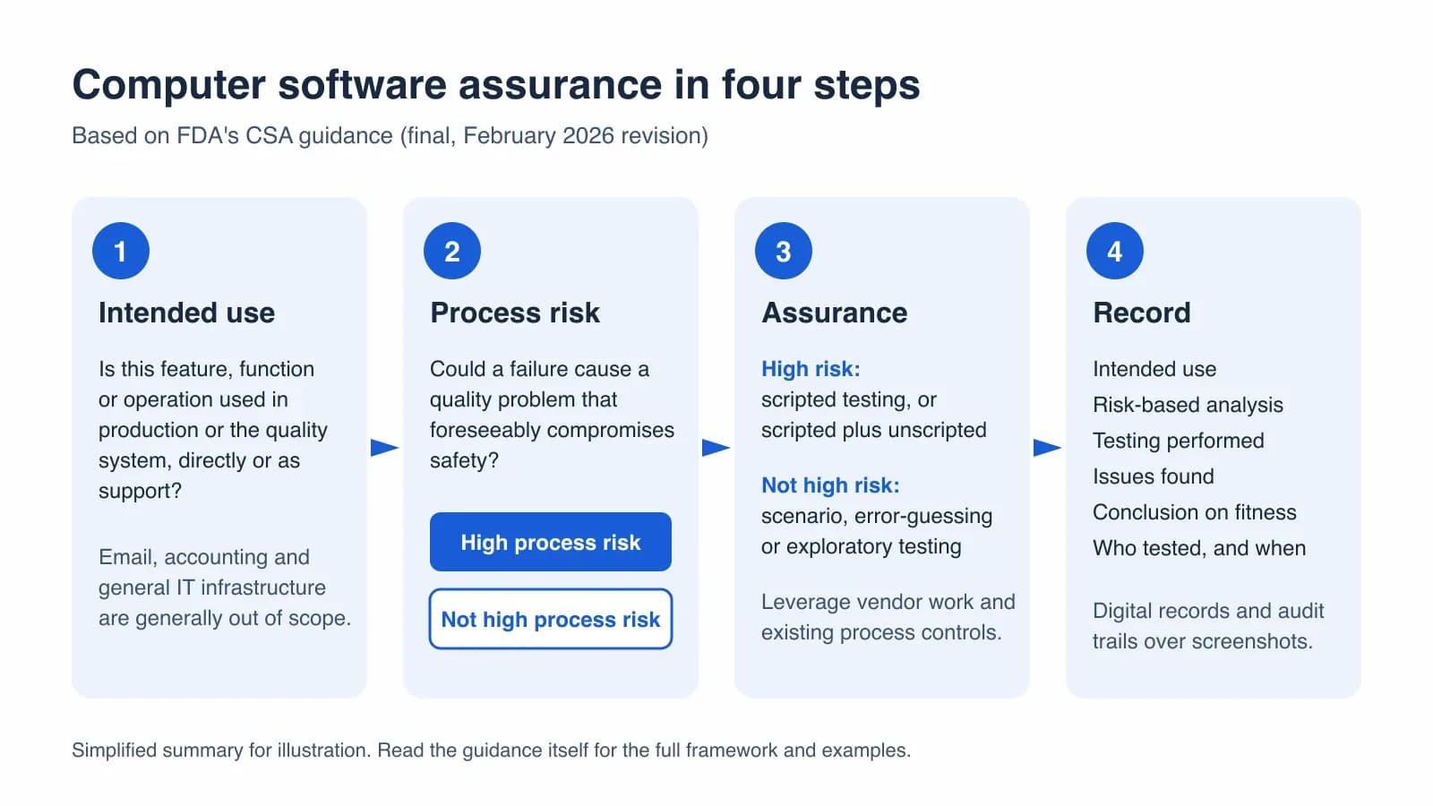 Four-step diagram of computer software assurance: identify the intended use, determine high or not high process risk, choose scripted or unscripted assurance activities, and establish the record