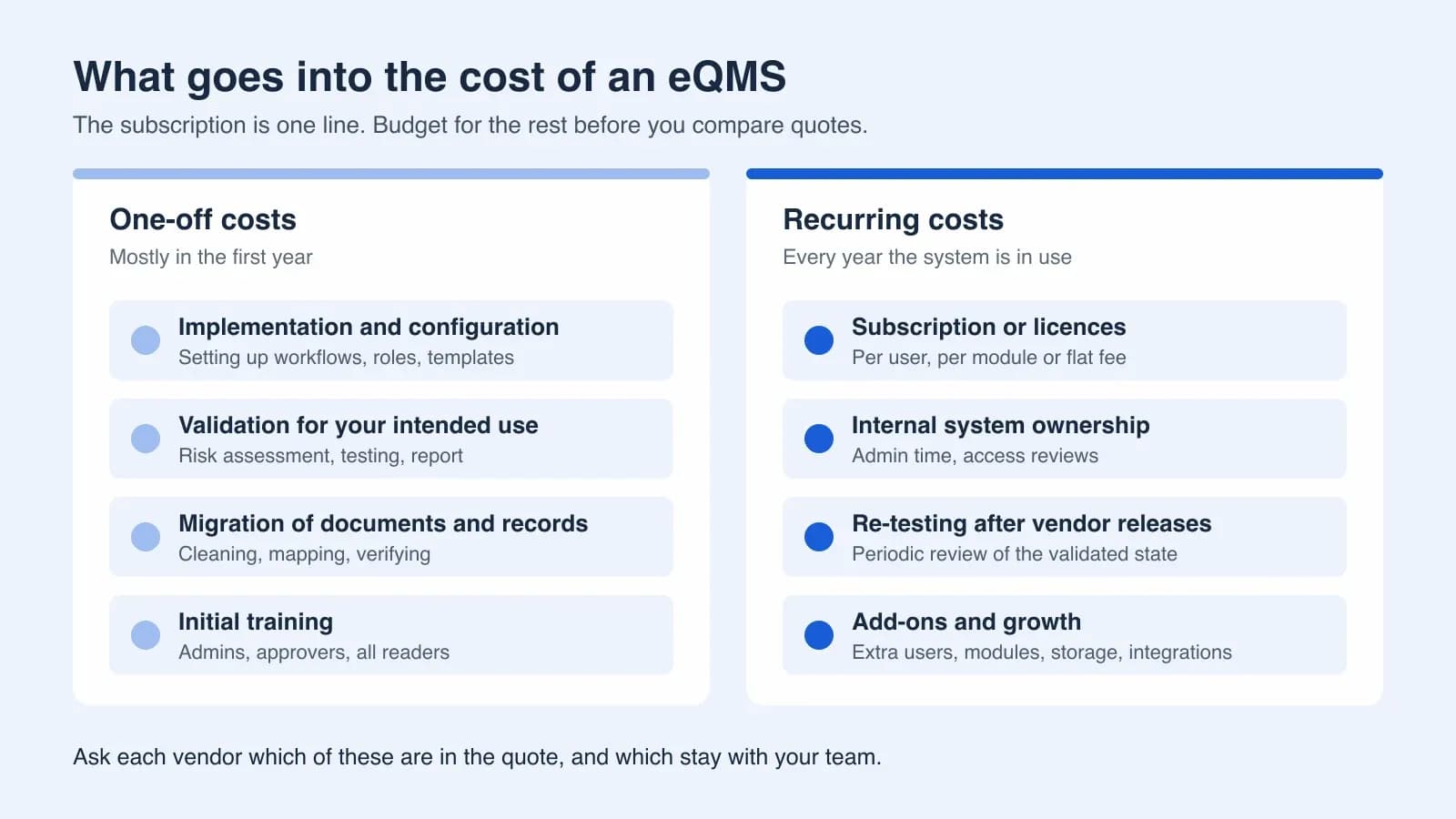 Two-panel overview of eQMS costs: one-off costs for implementation, validation, migration and initial training, and recurring costs for subscription, system ownership, re-testing after releases and add-ons