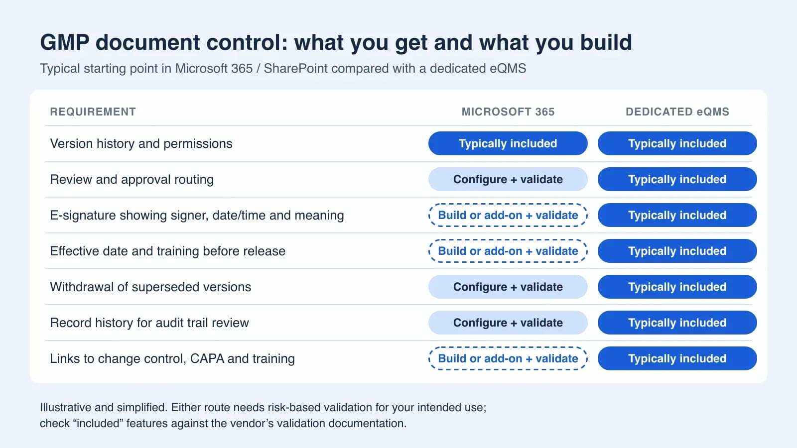 Comparison of GMP document control requirements: what Microsoft 365 provides, what you configure or build, and what a dedicated eQMS typically includes