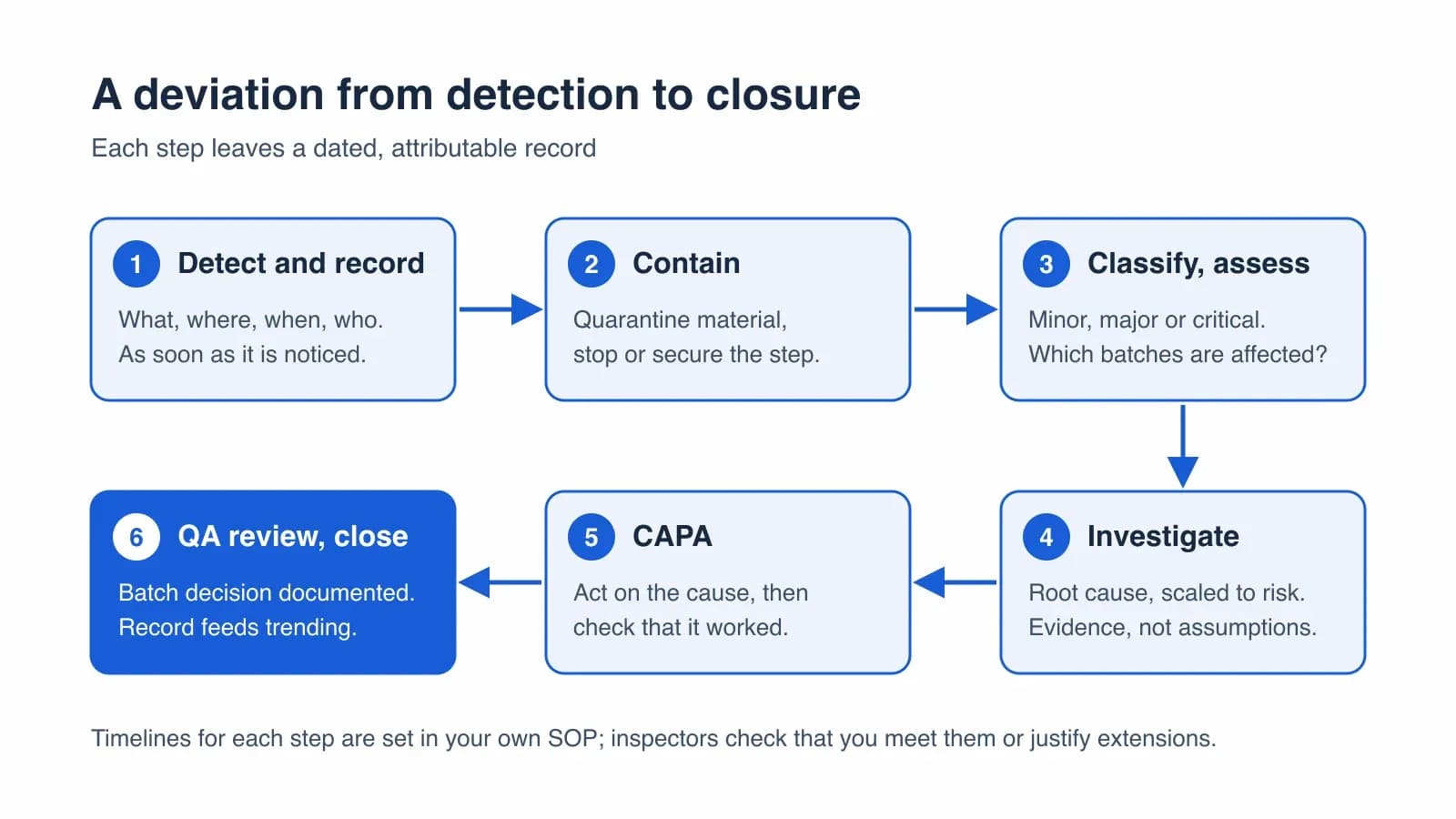 Six-step deviation workflow: detect and record, contain, classify and assess, investigate, CAPA, QA review and close