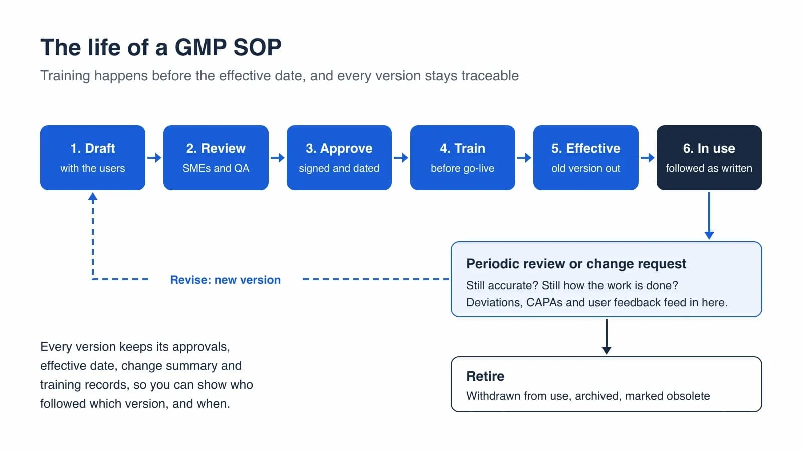 Diagram of the SOP lifecycle: draft, review, approve, train, effective, in use, then periodic review leading to revision or retirement