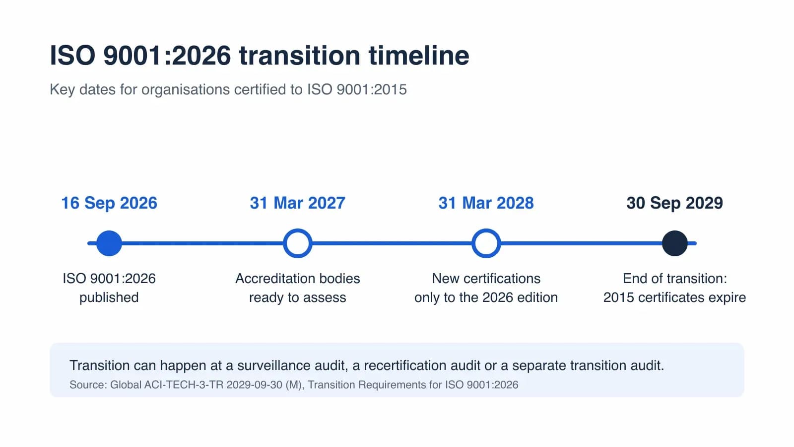 Timeline of ISO 9001:2026 transition dates from publication on 16 September 2026 to the end of transition on 30 September 2029